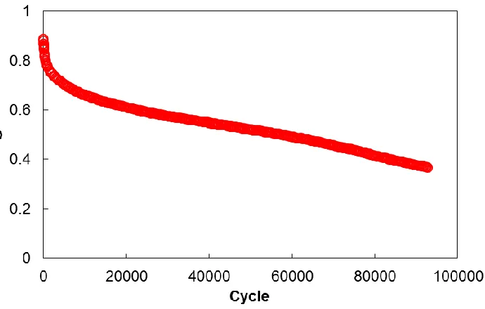 Figure 4. Example of change in pseudo stiffness ( C) versus number of cycles in a typical controlled-strain uniaxial cyclic damage-inducing test at 20°C (Nascimento 2014)  