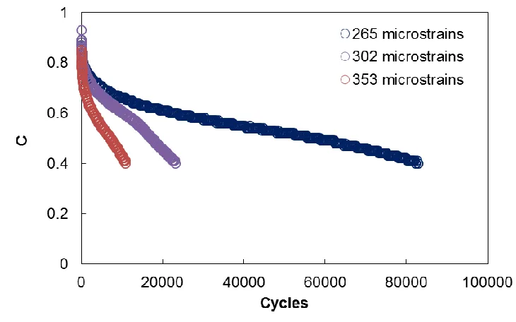 Figure 5. Damage parameter ( S) versus number of cycles for on-specimen controlled-strain uniaxial cyclic damage testing with different inputs (Nascimento 2014)  