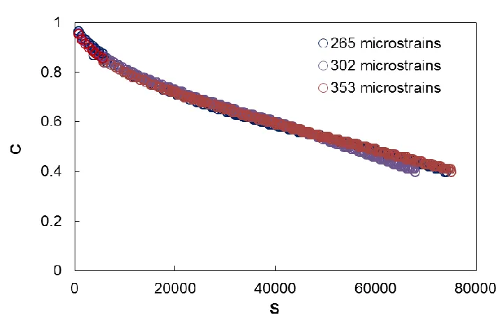 Figure 7. Pseudo stiffness ( specimen controlled-strain uniaxial cyclic damage testing with different inputs (Nascimento C) versus damage parameter (S) characteristic curves for on-2014) 