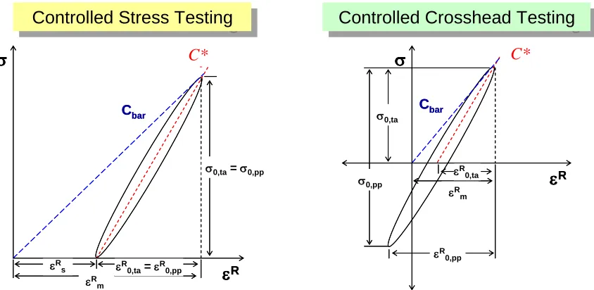 Figure 8. Schematic view of the stress, pseudo strain, and pseudo stiffness definitions used in the simplified and rigorous modeling approaches (Underwood et al