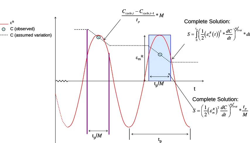 Figure 9. Schematic of effect of M factor on dC/dt used in the simplified calculations (Underwood et al