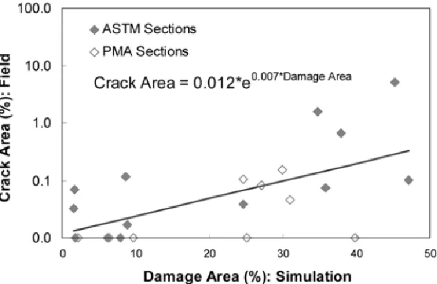 Figure 22. Comparison of observed and simulated fatigue performance for KEC test road  pavements (Kim et al