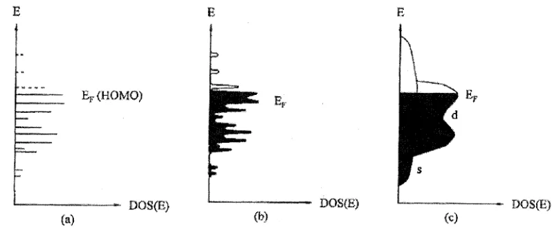 Fig. 2.1 Formation of a band structure from (a) a molecular state, (b) a nanoparticle with 