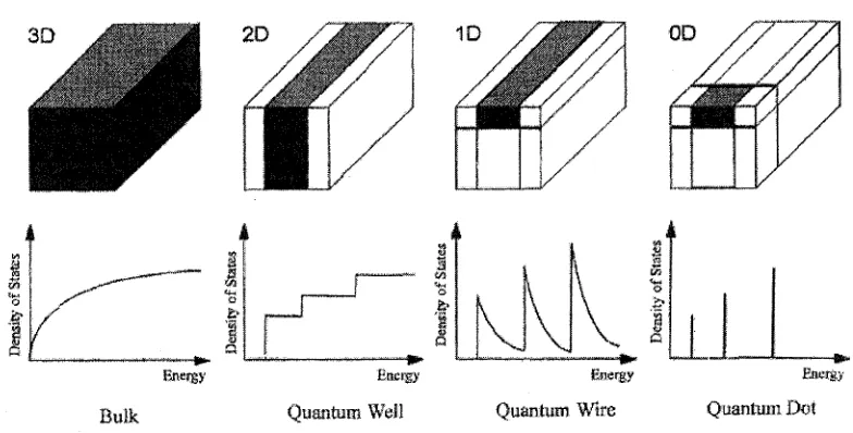 Fig. 2.2 Formation of a zero-dimensional (OD) quantum dot by the formal reduction of 