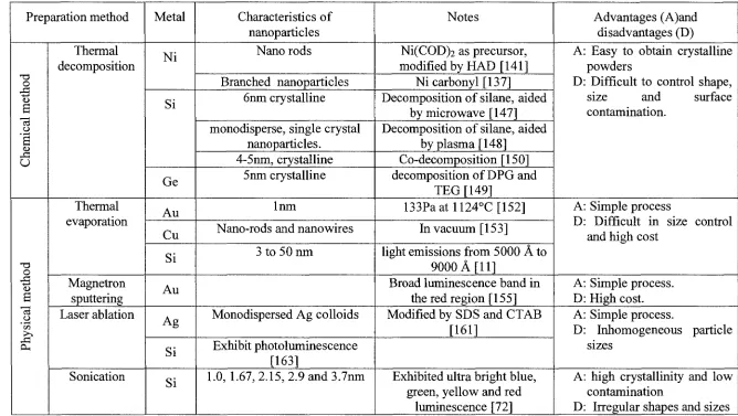 Table 2.3 Preparation methods, characteristics and application of Ni, Cu, Au, Ag, Pt, Si and Ge nanoparticles (Continued)