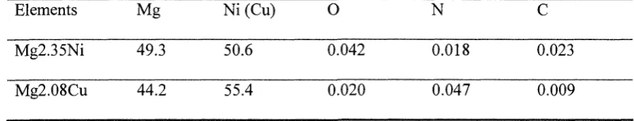 Table 3.1 Chemical composition of the arc-melted Mg2Ni and Mg2Cu pellets (wt%). 