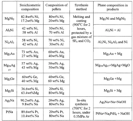 Table 3.2 Synthesis of MgNi2, Al3Ni, Ni2Al3, Mg3Au, Mg54Agi7, Mg2Ge, Mg2Si, Ag2Na 