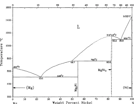 Fig. 4.1 Mg-Ni binary phase diagram [180]. 