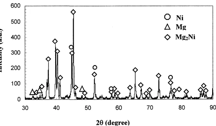 Fig. 4.3 XRD pattern of the initial mixture with a 2:1 atomic ratio of Mg:Ni. 