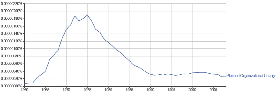 Figure 3 – Citation of “Planned Organizational Change” 