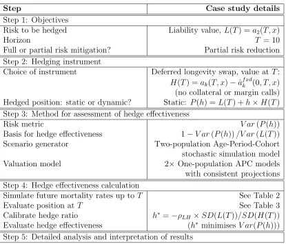 Table 1: Five steps in constructing and evaluating a hedge (adapted from Coughlanet al., 2011).