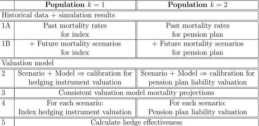 Table 2: Five stages of simulation