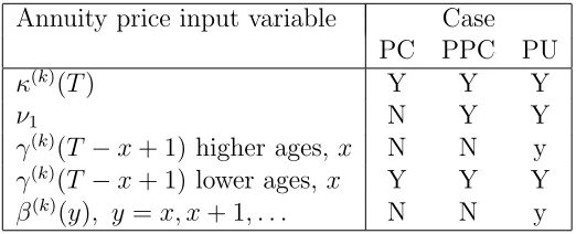 Table 4: Input factors as a source of risk in the calculation of the annuity price,anot known until timemodest amounts of re-calibration risk atk(T, x)
