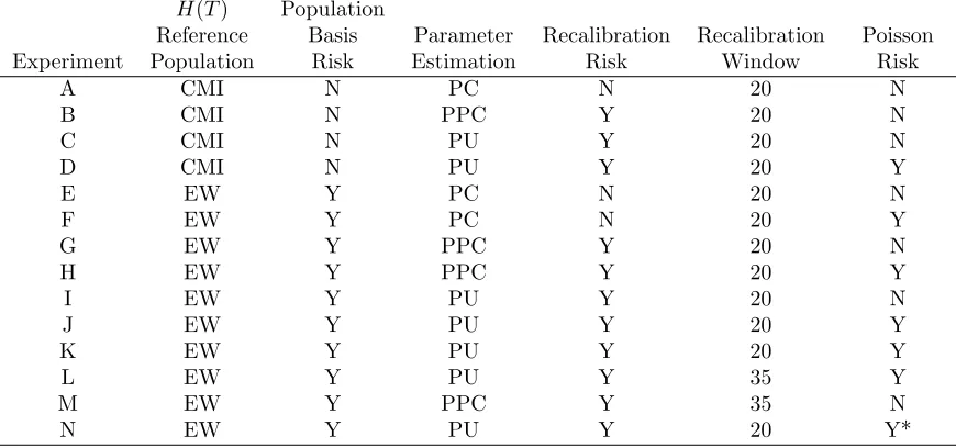 Table 5: Key risk factors inﬂuencing the correlation between liability and hedgevalues for experiments A to N
