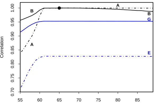 Figure 4: Correlation between the liability, Lvalues as a function of the hedging instrument reference age