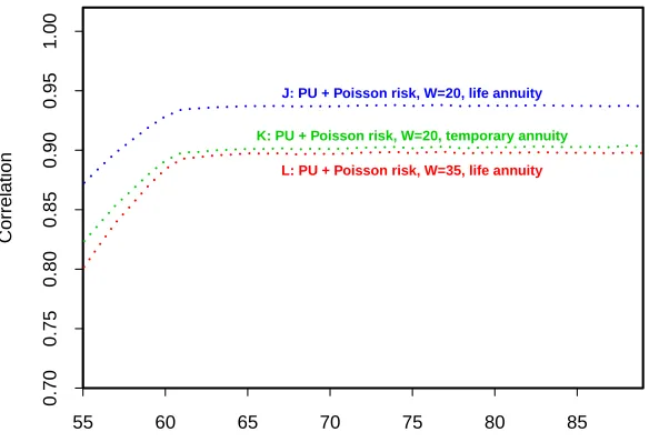 Figure 7: Correlation between the liability, Lvalues as a function of the hedging instrument reference age