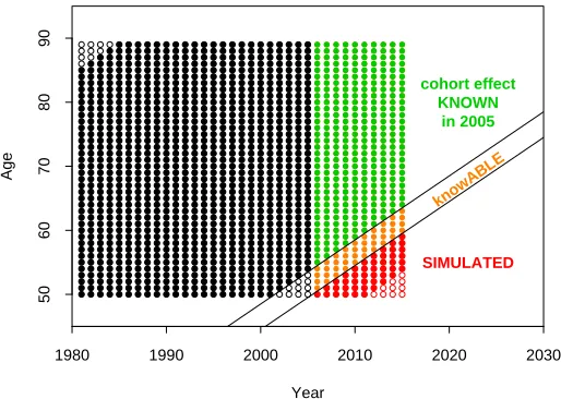 Figure 8: Timing of the estimation of the period and cohort eﬀects in the parameterscertain (PC) case