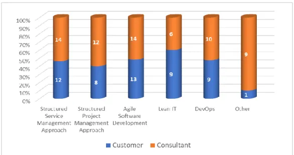 Figure 2.  Agile and Lean Practices (Top 3 highlighted) [Interviewee count: 30] 