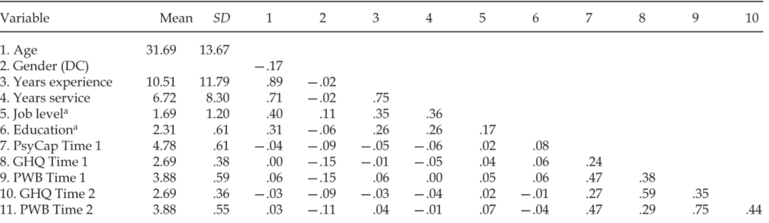 Table 2. Regression Analyses (β) of the Effect of Psychological Capital (PsyCap) on Two Measures of Psychological Well-Being  (PWB)