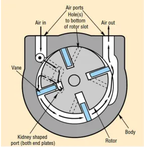 Figure 2.8: Cutaway view of a rotary vane air motor (Air Motor Selection and Sizing 2012)
