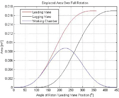 Figure 3.2: Displaced area of 4 vane vacuum pump arrangement