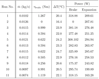 Table 5.1: Recorded Data From Round 4 of AMR Testing