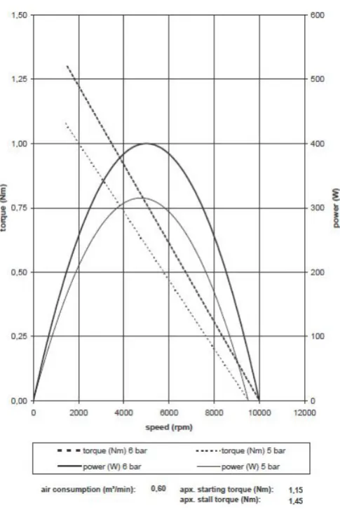 Figure 5.1: MATLAB Plot of Torque versus Rotational Speed