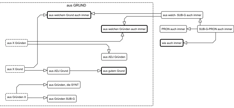 Figure 1: Part of the MWE ﬁeld centered around Grund and preposition aus.