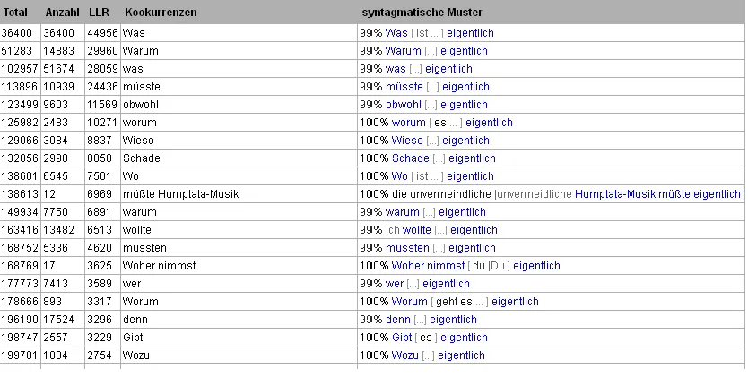 Figure 3: Highest ranking results of the collocation analysis for eigentlich (scope: 5 words in front).