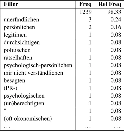Figure 4: Highest ranking results of the collocation analysis for im Grunde (scope: 5 words in front).