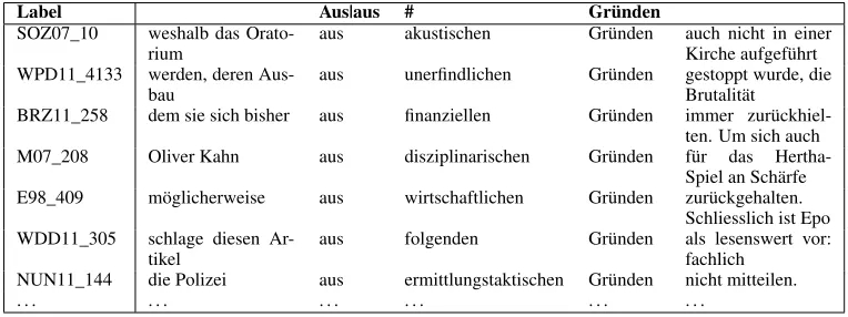 Table 4: KWIC lines of the pattern aus # Gründen.