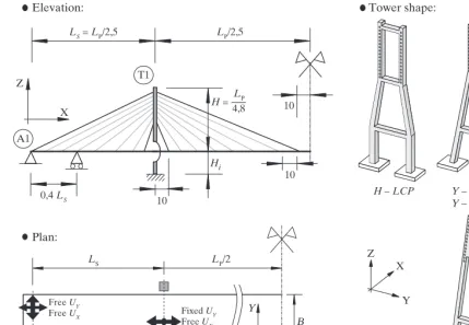 Fig. 1: (a) Schematic bridge elevation and plan with the support conditions (units in metres), the deck width B = 25 m; (b) types of towers considered and corresponding keywords