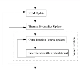 Figure 2.1: The traditional nested iterative algorithm.