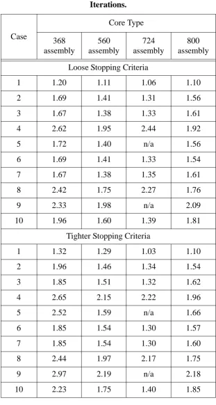 Table 2.3: Relative Changes in the Number of OuterIterations.