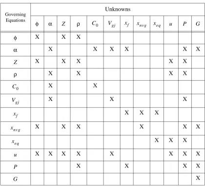 Table 2.4: Coupling of Variables.