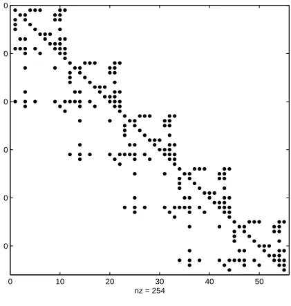 Figure 2.6: Structure of the reducedJmatrix.22