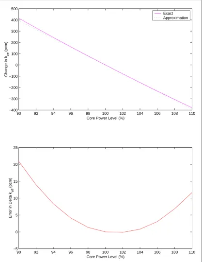 Figure 2.7: Linearization error of the keff value.