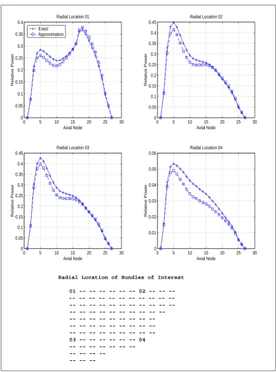 Figure 2.8: Exact vs. approximate fast flux changes for +10% powerperturbation.