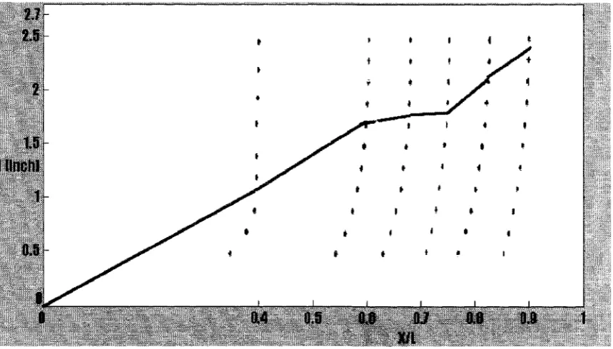 Figure 3.3 Velocity profiles at 5 stations downstream of the elevated plate leading 