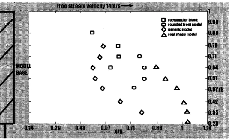 Figure 4.10 Comparison of bubble shapes of all the truck models 