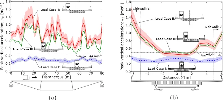 Figure 7: Inﬂuence of vehicle eccentricity; (a) peak vertical acceleration along sidewalk1 (the one close to the vehicle); (b) peak vertical acceleration in the whole bridge for(diﬀerent positions across the deck width