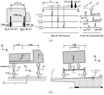 Figure 1: Vehicle model in dynamic analysis; (a) H20-44 truck equivalent wheel loads(Q) and time-dependent amplitude in the Point Load (PL) model; (b) MDOF model ofthe H20-44 truck in the model with Vehicle-Bridge Interaction (VBI), the 7 DOF are thevertic