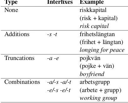 Table 1:Compound formation in Swedish;adapted from Stymne and Holmqvist (2008).
