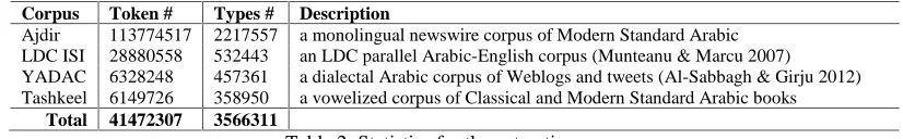 Table 2: Statistics for the extraction corpora