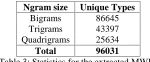 Table 3 shows the unique type counts of theextracted ngrams. The extracted ngrams include