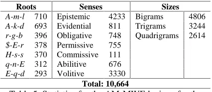 Table 5: Statistics for the AM-MWE lexicon for thetop 7 roots and the distributions of modality sensesand AM-MWE sizes