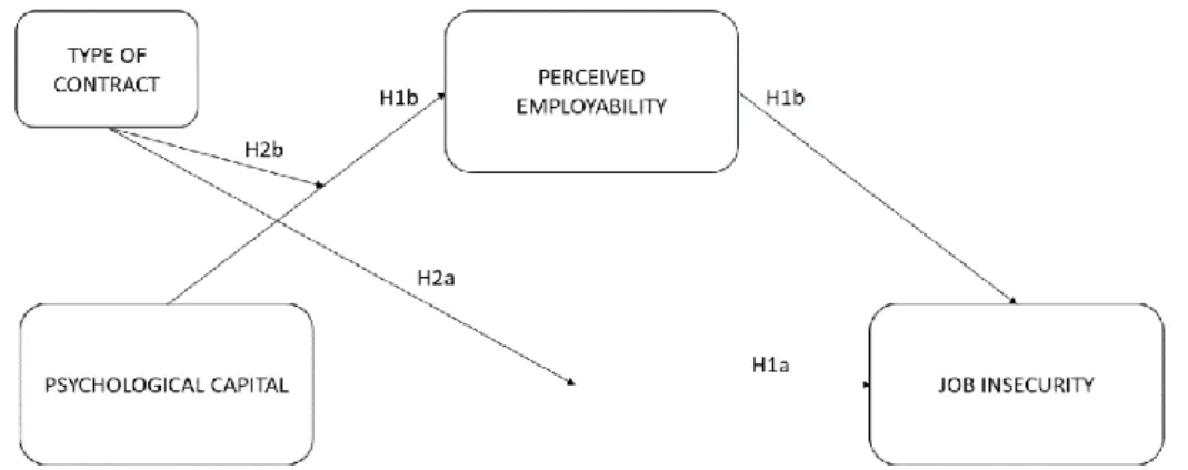 Figure 1. Graphical representation of hypothesis 1a, hypothesis 1b, hypothesis 2a, and hypothesis 2b