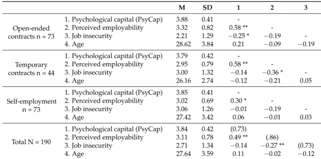 Table 1. Means, standard deviations, and correlations among study variables.