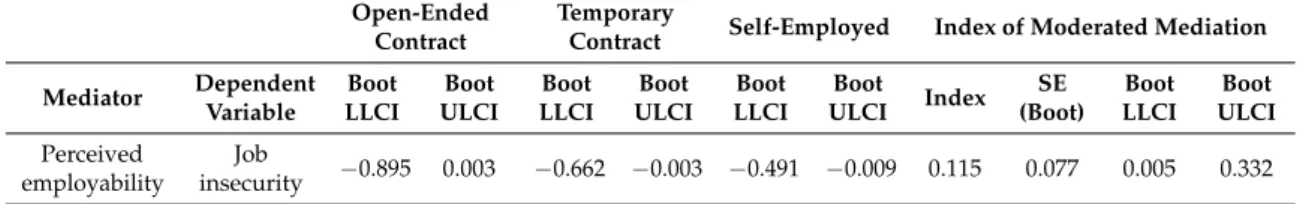 Table 4. Summary of the moderated mediation analysis: conditional indirect effect of x on y.