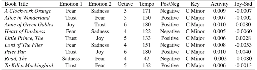 Table 1: Emotion and audio features of a few popular novels that were processed by TransProse